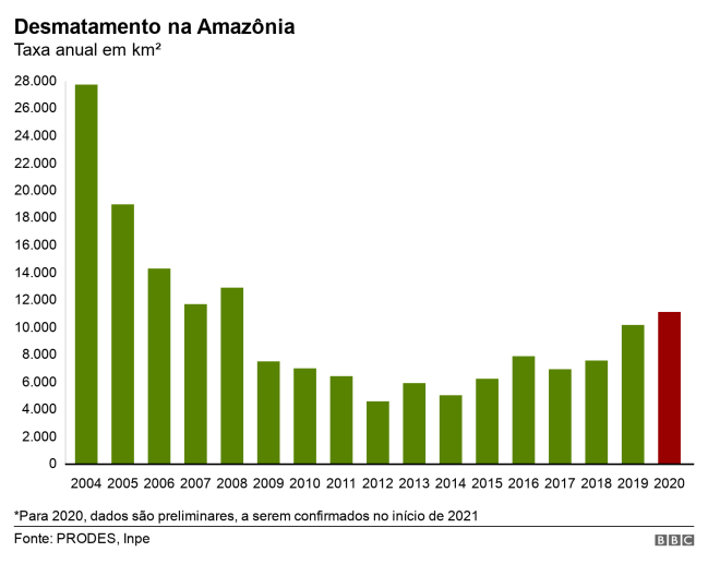 Taxa do desmatamento na Amazônia em 2020