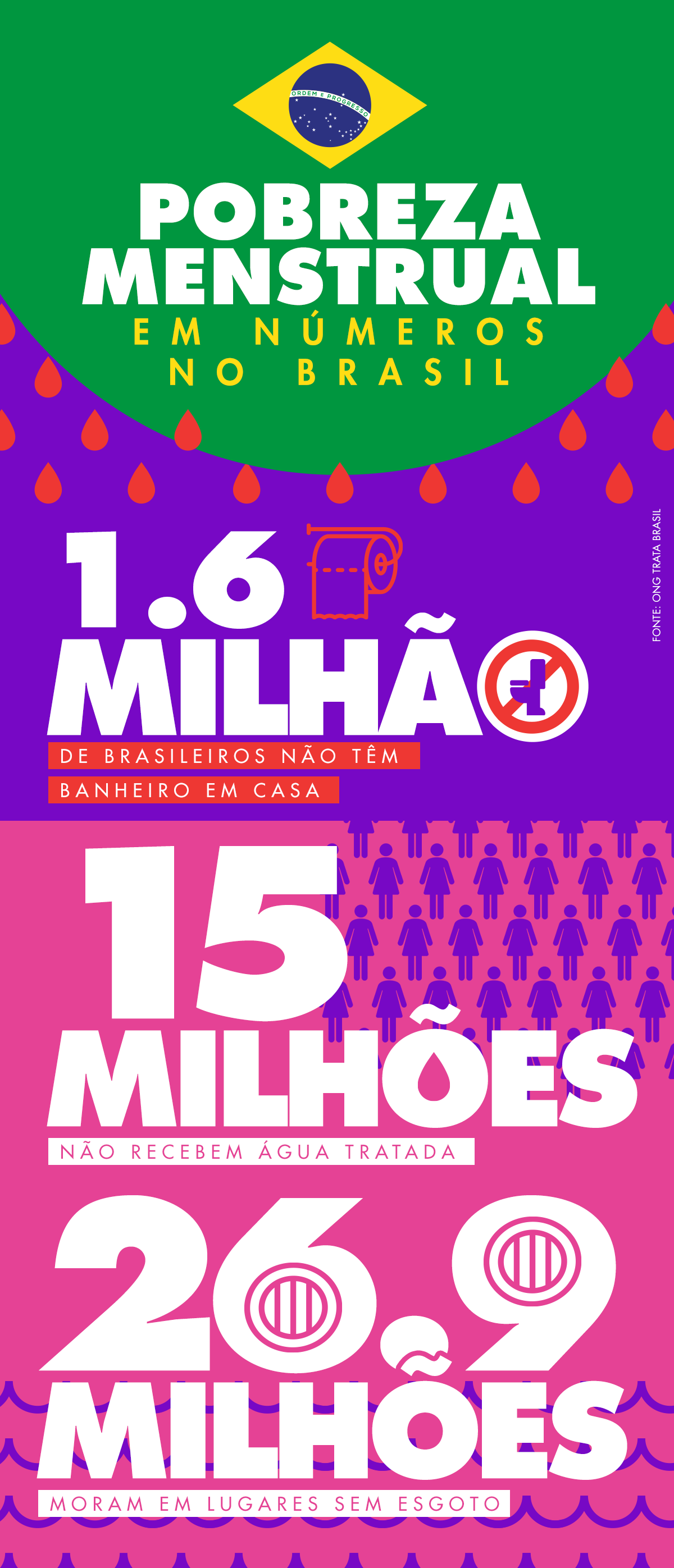 Infográfico com dados do Instituto Trata Brasil