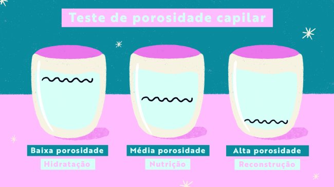testeporosidade Ilustração teste de porosidade, com o fundo azul e rosa. A ilustração possui três copos cheios de água, com fios de cabelo. No primeiro copo, o fio de cabelo está boiando, no do meio o fio de cabelo não boia e não afunda e no último o fio de cabelo afundou.