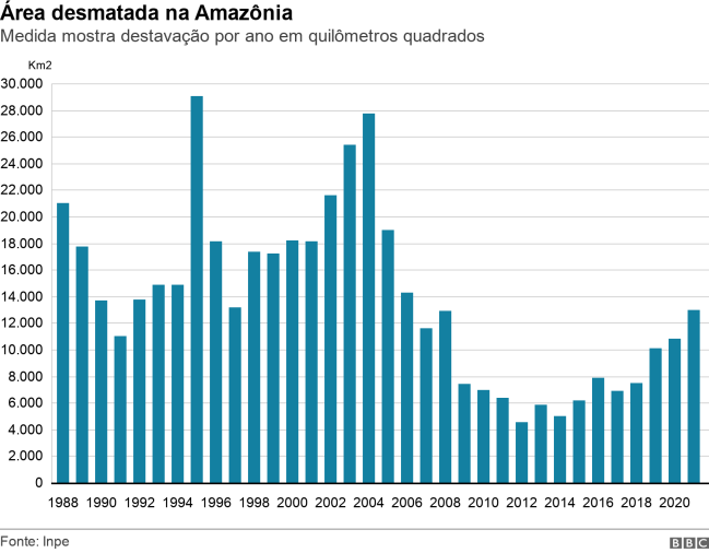 gráfico desmatamento taxa de desmatamento ao longo dos anos
